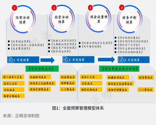 正略咨詢 建筑施工企業(yè)全面預(yù)算管理的困境及總部管理對(duì)策研究